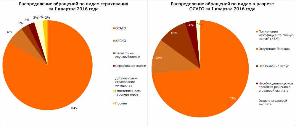 Распределение обращений по видам страхования
